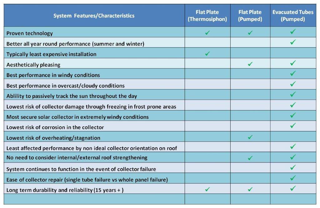 Comparison Table of Different Solar Water Heating Systems 